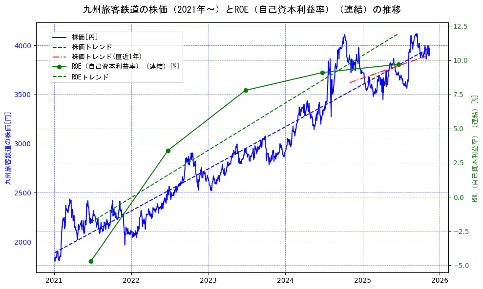 九州旅客鉄道の過去5年間の株価とROE（自己資本利益率）の推移を示す2軸グラフ。株価の回帰直線、ROE（自己資本利益率）回帰直線、直近1年間の株価回帰直線を含み、業績と市場評価の関係性を視覚化。