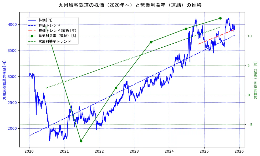 九州旅客鉄道の過去5年間の株価と営業利益率の推移を示す2軸グラフ。株価の回帰直線、営業利益率の回帰直線、直近1年間の株価回帰直線を含み、業績と市場評価の関係性を視覚化。
