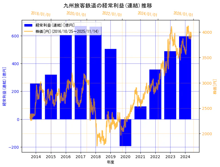 九州旅客鉄道株式会社の経常利益(連結)と株価の10年間推移(2軸グラフ)
