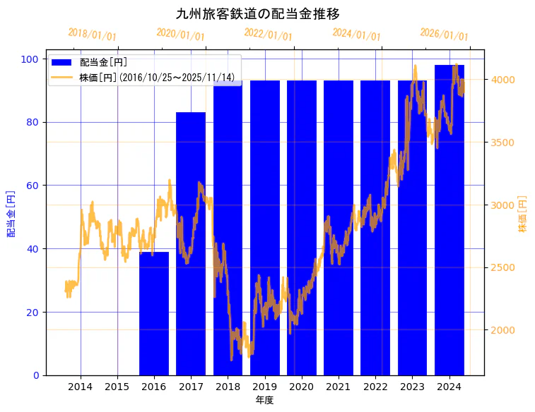 九州旅客鉄道株式会社の配当金と株価の10年間推移(2軸グラフ)