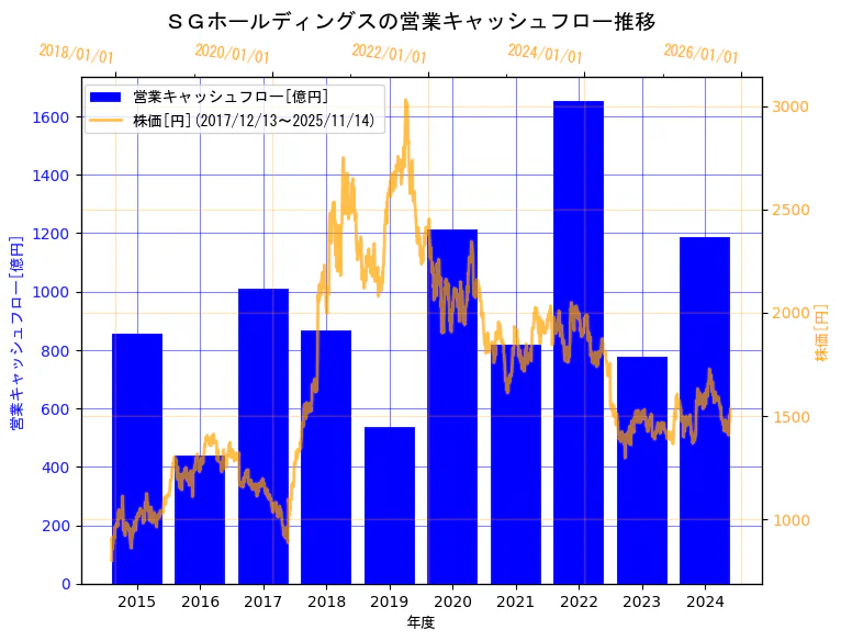 ＳＧホールディングス株式会社の営業キャッシュフローと株価の10年間推移（2軸グラフ）