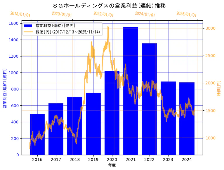 ＳＧホールディングス株式会社の営業利益(連結)と株価の10年間推移（2軸グラフ）