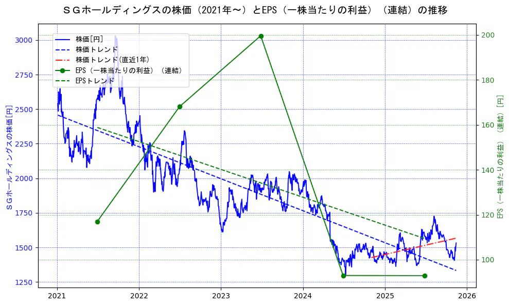 ＳＧホールディングスの過去5年間の株価とEPS（一株当たりの利益）の推移を示す2軸グラフ。株価の回帰直線、EPS（一株当たりの利益）の回帰直線、直近1年間の株価回帰直線を含み、業績と市場評価の関係性を視覚化。