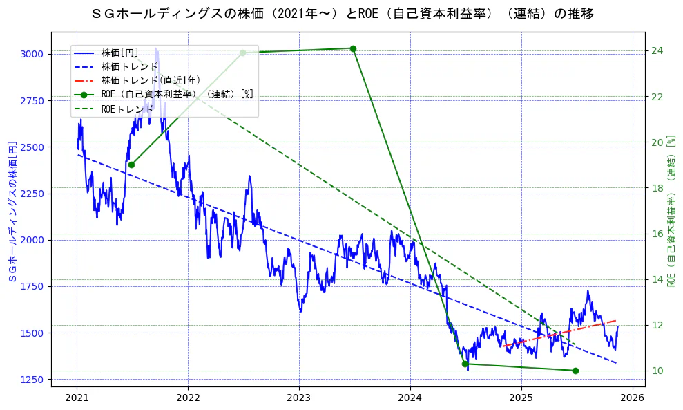 ＳＧホールディングスの過去5年間の株価とROE（自己資本利益率）の推移を示す2軸グラフ。株価の回帰直線、ROE（自己資本利益率）回帰直線、直近1年間の株価回帰直線を含み、業績と市場評価の関係性を視覚化。