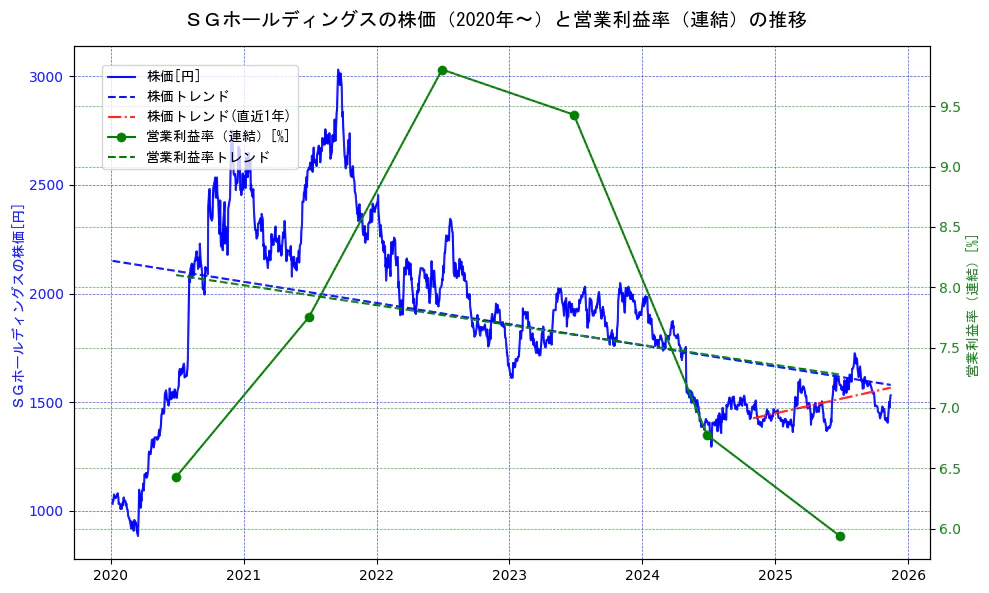 ＳＧホールディングスの過去5年間の株価と営業利益率の推移を示す2軸グラフ。株価の回帰直線、営業利益率の回帰直線、直近1年間の株価回帰直線を含み、業績と市場評価の関係性を視覚化。