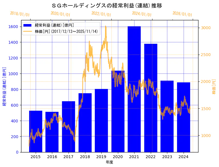 ＳＧホールディングス株式会社の経常利益(連結)と株価の10年間推移（2軸グラフ）