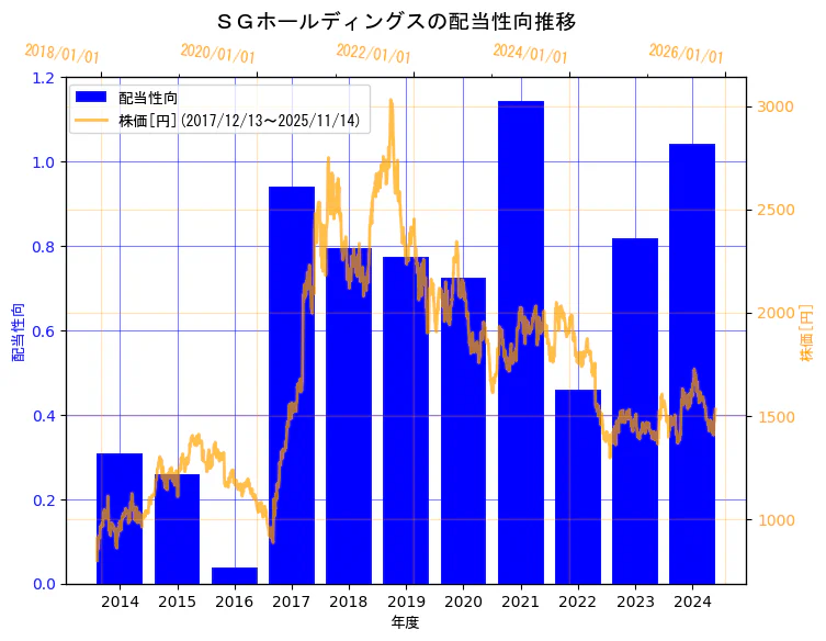 ＳＧホールディングス株式会社の配当性向と株価の10年間推移（2軸グラフ）