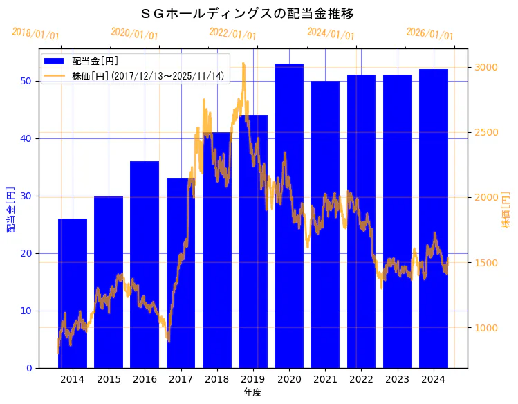 ＳＧホールディングス株式会社の配当金と株価の10年間推移（2軸グラフ）