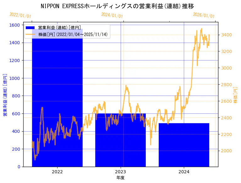 NIPPON EXPRESSホールディングス株式会社の営業利益(連結)と株価の10年間推移（2軸グラフ）
