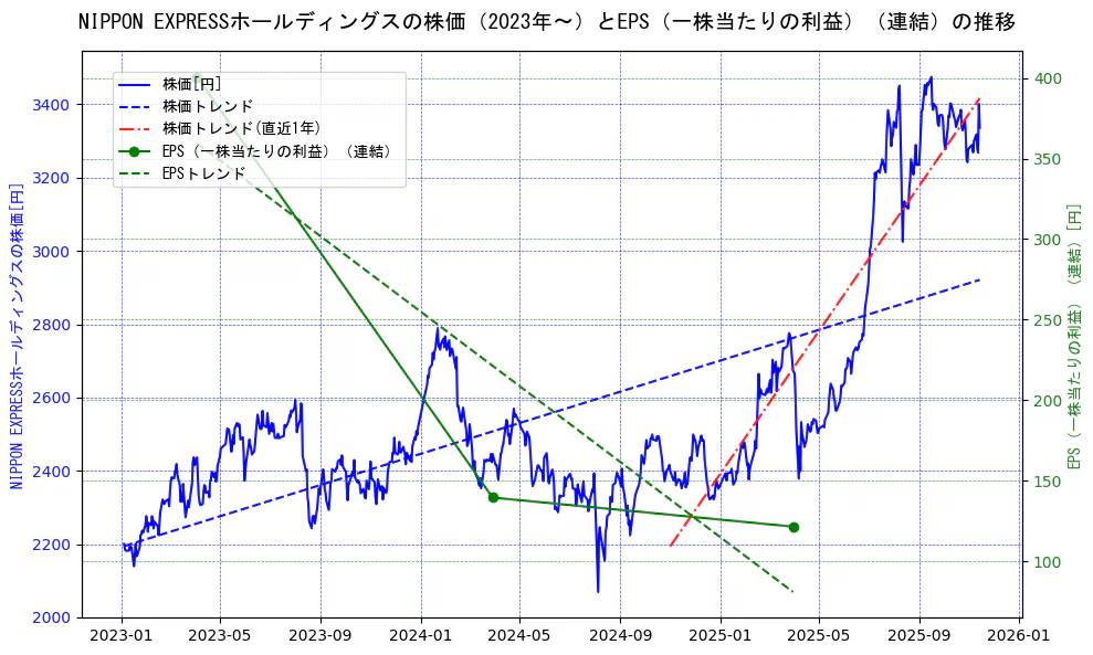ＮＩＰＰＯＮ　ＥＸＰＲＥＳＳホールディングスの過去5年間の株価とEPS（一株当たりの利益）の推移を示す2軸グラフ。株価の回帰直線、EPS（一株当たりの利益）の回帰直線、直近1年間の株価回帰直線を含み、業績と市場評価の関係性を視覚化。