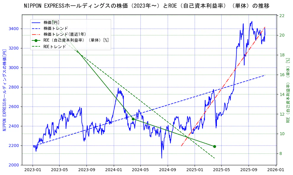 ＮＩＰＰＯＮ　ＥＸＰＲＥＳＳホールディングスの過去5年間の株価とROE（自己資本利益率）の推移を示す2軸グラフ。株価の回帰直線、ROE（自己資本利益率）回帰直線、直近1年間の株価回帰直線を含み、業績と市場評価の関係性を視覚化。
