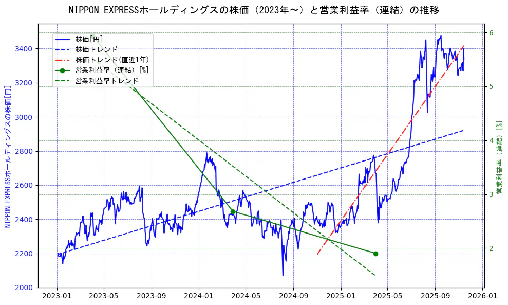 NIPPON EXPRESSホールディングスの過去5年間の株価と営業利益率の推移を示す2軸グラフ。株価の回帰直線、営業利益率の回帰直線、直近1年間の株価回帰直線を含み、業績と市場評価の関係性を視覚化。