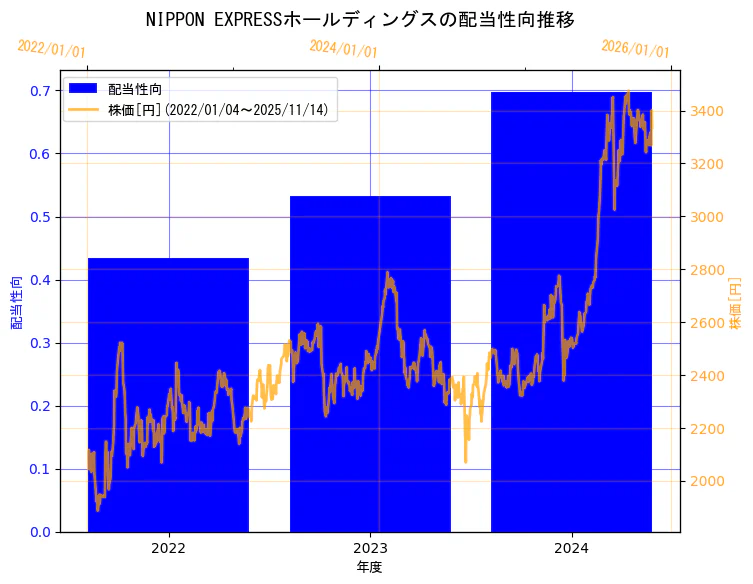 NIPPON EXPRESSホールディングス株式会社の配当性向と株価の10年間推移（2軸グラフ）