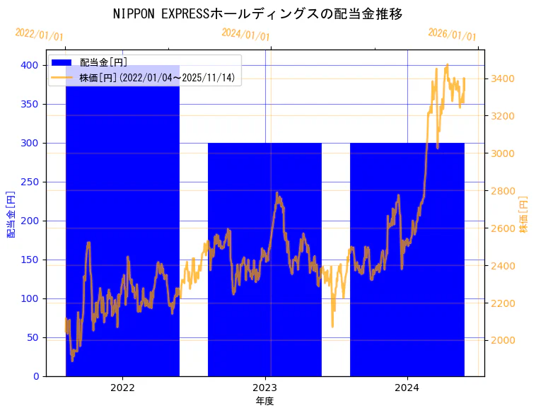 NIPPON EXPRESSホールディングス株式会社の配当金と株価の10年間推移（2軸グラフ）