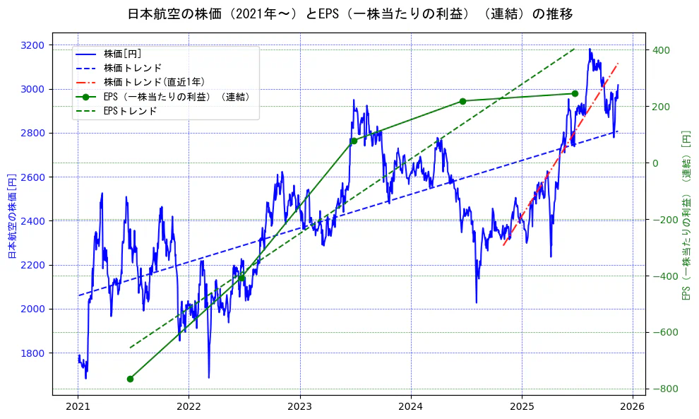 日本航空の過去5年間の株価とEPS（一株当たりの利益）の推移を示す2軸グラフ。株価の回帰直線、EPS（一株当たりの利益）の回帰直線、直近1年間の株価回帰直線を含み、業績と市場評価の関係性を視覚化。