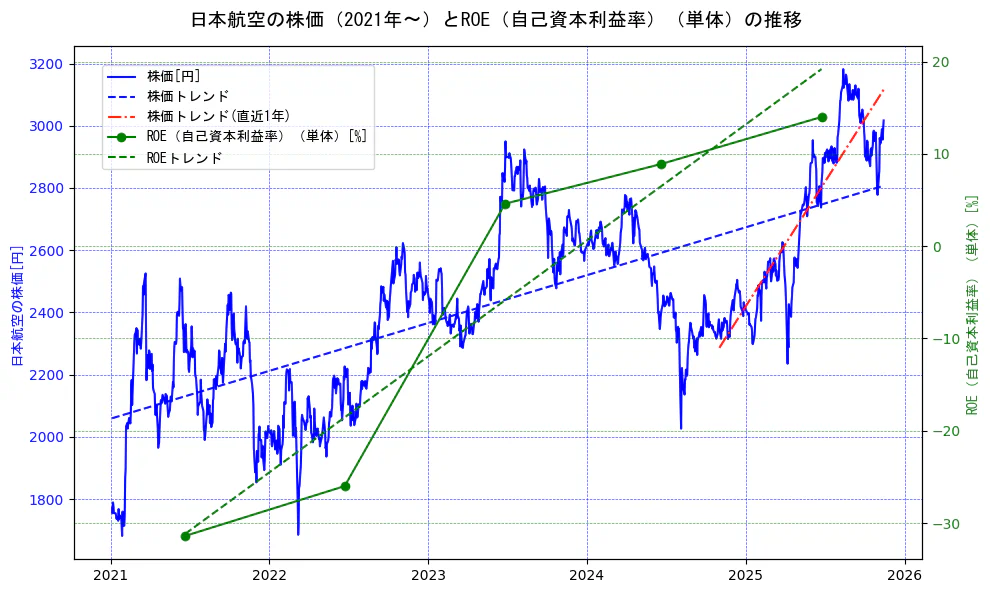日本航空の過去5年間の株価とROE（自己資本利益率）の推移を示す2軸グラフ。株価の回帰直線、ROE（自己資本利益率）回帰直線、直近1年間の株価回帰直線を含み、業績と市場評価の関係性を視覚化。