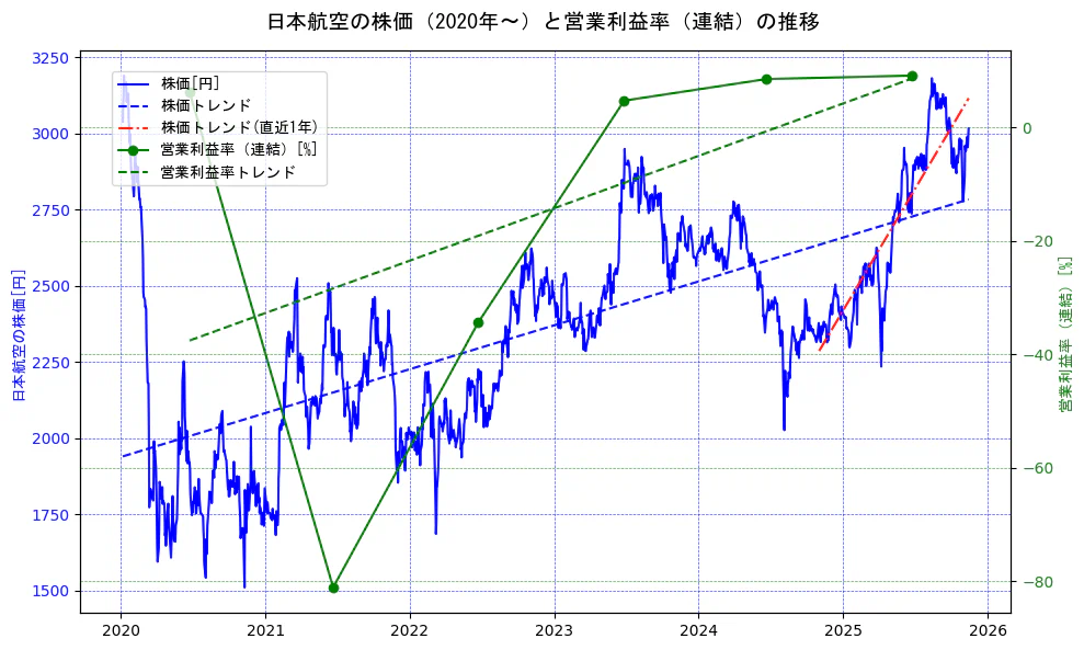 日本航空の過去5年間の株価と営業利益率の推移を示す2軸グラフ。株価の回帰直線、営業利益率の回帰直線、直近1年間の株価回帰直線を含み、業績と市場評価の関係性を視覚化。