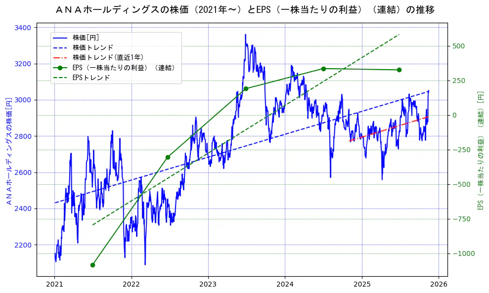 ＡＮＡホールディングスの過去5年間の株価とEPS（一株当たりの利益）の推移を示す2軸グラフ。株価の回帰直線、EPS（一株当たりの利益）の回帰直線、直近1年間の株価回帰直線を含み、業績と市場評価の関係性を視覚化。