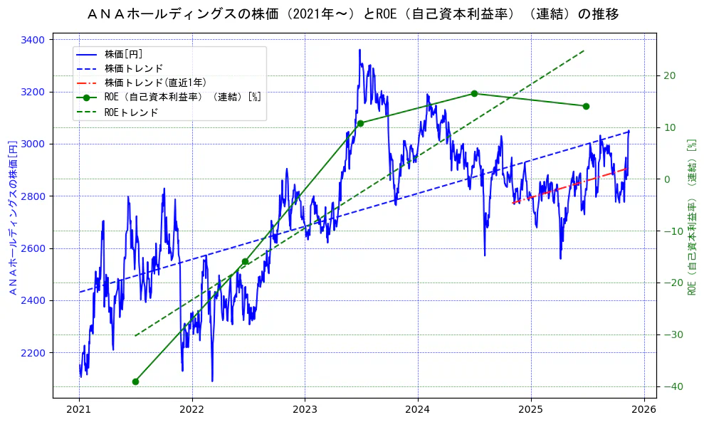 ＡＮＡホールディングスの過去5年間の株価とROE（自己資本利益率）の推移を示す2軸グラフ。株価の回帰直線、ROE（自己資本利益率）回帰直線、直近1年間の株価回帰直線を含み、業績と市場評価の関係性を視覚化。