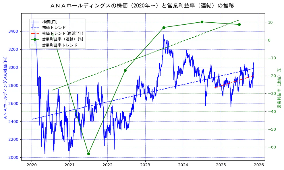 ＡＮＡホールディングスの過去5年間の株価と営業利益率の推移を示す2軸グラフ。株価の回帰直線、営業利益率の回帰直線、直近1年間の株価回帰直線を含み、業績と市場評価の関係性を視覚化。