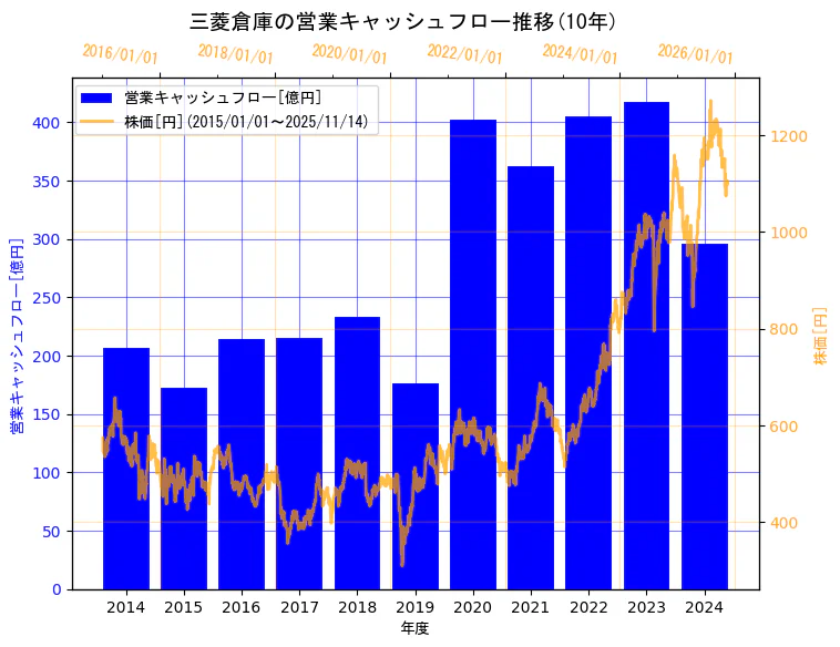 三菱倉庫株式会社の営業キャッシュフローと株価の10年間推移（2軸グラフ）