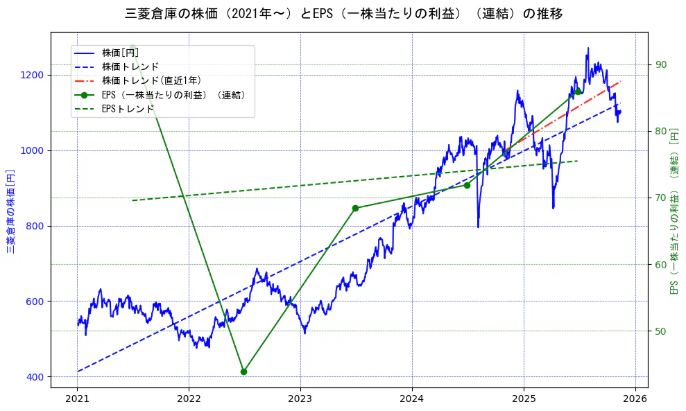 三菱倉庫の過去5年間の株価とEPS（一株当たりの利益）の推移を示す2軸グラフ。株価の回帰直線、EPS（一株当たりの利益）の回帰直線、直近1年間の株価回帰直線を含み、業績と市場評価の関係性を視覚化。