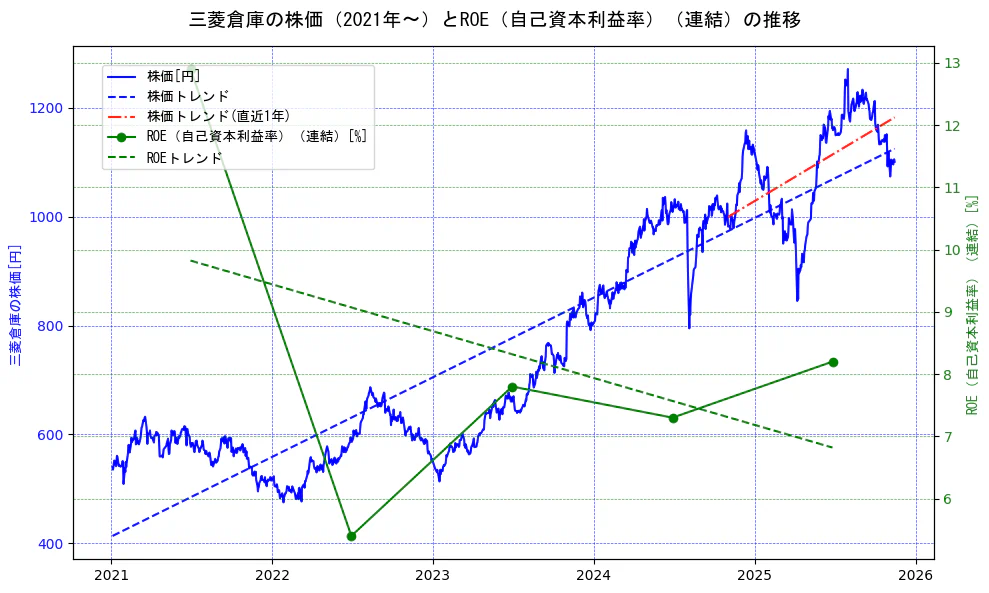三菱倉庫の過去5年間の株価とROE（自己資本利益率）の推移を示す2軸グラフ。株価の回帰直線、ROE（自己資本利益率）回帰直線、直近1年間の株価回帰直線を含み、業績と市場評価の関係性を視覚化。