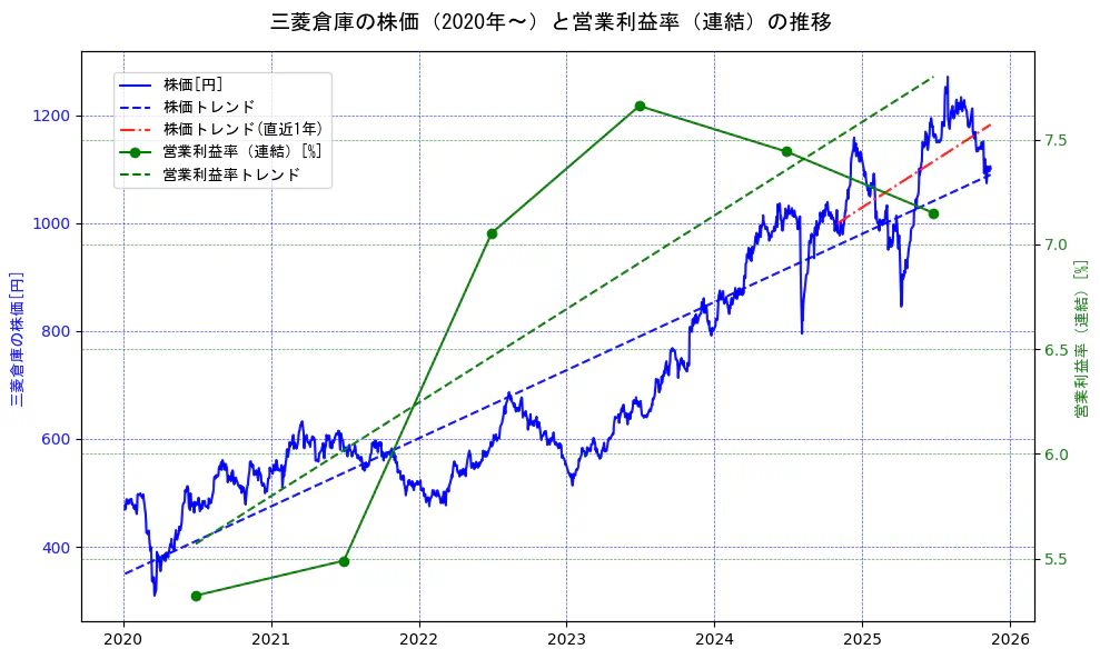 三菱倉庫の過去5年間の株価と営業利益率の推移を示す2軸グラフ。株価の回帰直線、営業利益率の回帰直線、直近1年間の株価回帰直線を含み、業績と市場評価の関係性を視覚化。