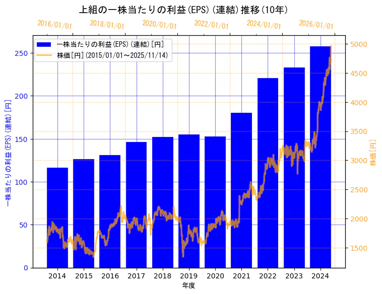 株式会社上組の一株当たりの利益(EPS)(連結)と株価の10年間推移（2軸グラフ）