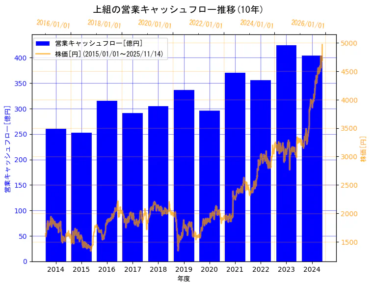 株式会社上組の営業キャッシュフローと株価の10年間推移（2軸グラフ）