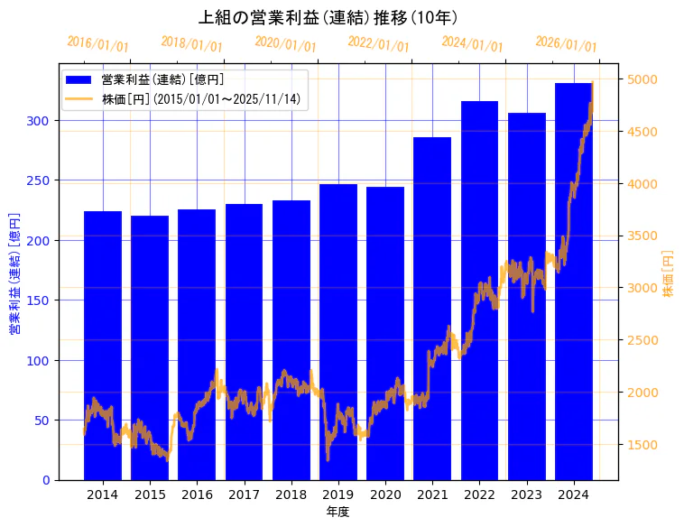 株式会社上組の営業利益(連結)と株価の10年間推移（2軸グラフ）