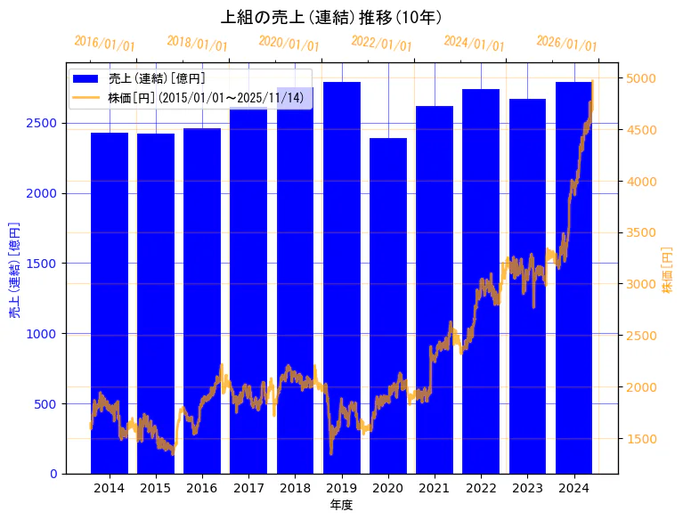 株式会社上組の売上(連結)と株価の10年間推移（2軸グラフ）