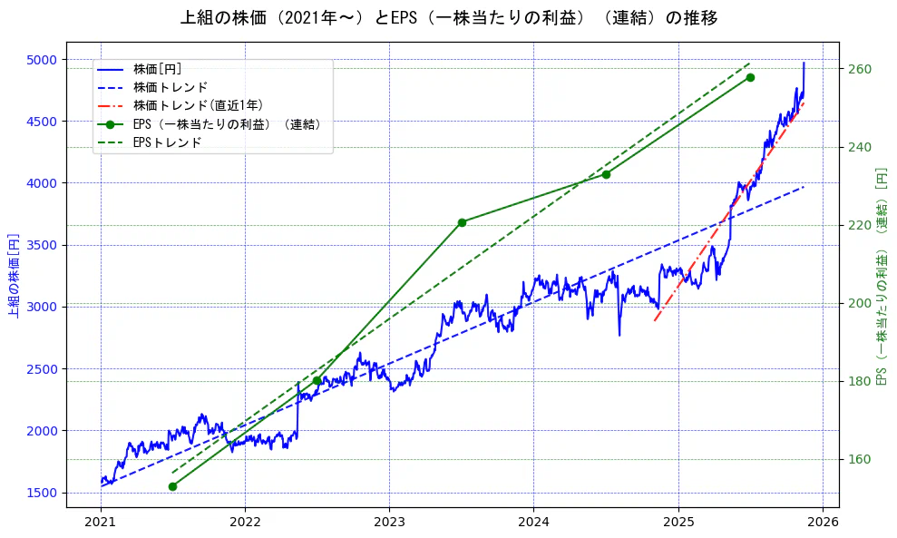 上組の過去5年間の株価とEPS（一株当たりの利益）の推移を示す2軸グラフ。株価の回帰直線、EPS（一株当たりの利益）の回帰直線、直近1年間の株価回帰直線を含み、業績と市場評価の関係性を視覚化。