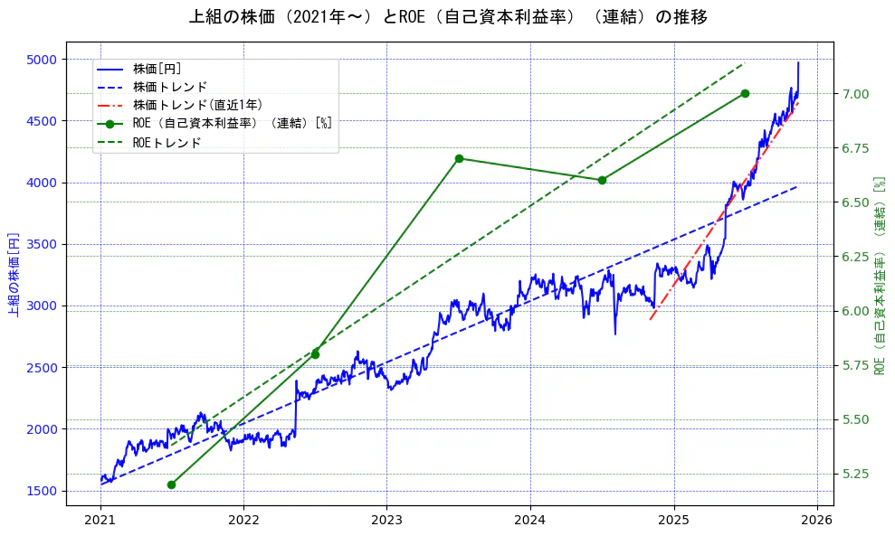 上組の過去5年間の株価とROE（自己資本利益率）の推移を示す2軸グラフ。株価の回帰直線、ROE（自己資本利益率）回帰直線、直近1年間の株価回帰直線を含み、業績と市場評価の関係性を視覚化。