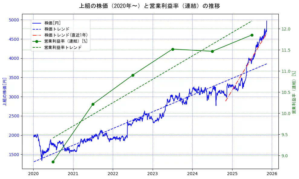 上組の過去5年間の株価と営業利益率の推移を示す2軸グラフ。株価の回帰直線、営業利益率の回帰直線、直近1年間の株価回帰直線を含み、業績と市場評価の関係性を視覚化。