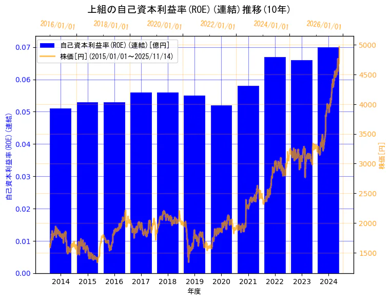 株式会社上組の自己資本利益率(ROE)(連結)と株価の10年間推移（2軸グラフ）