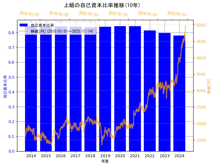 株式会社上組の自己資本比率と株価の10年間推移（2軸グラフ）