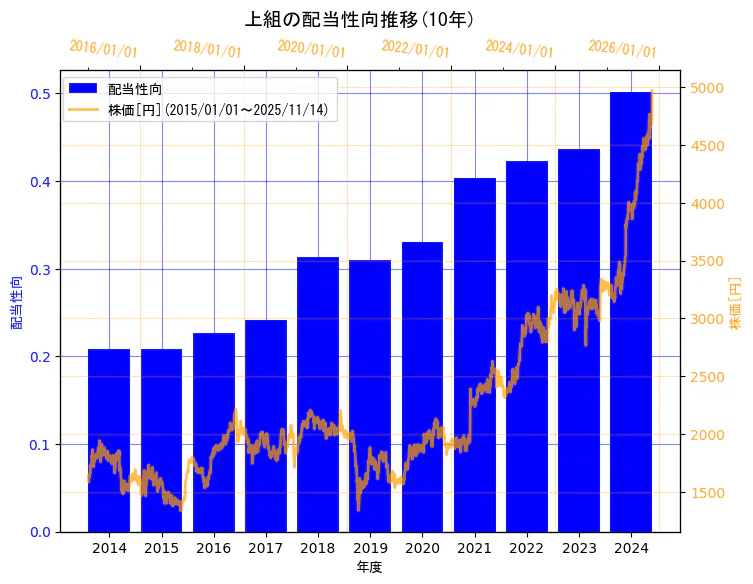 株式会社上組の配当性向と株価の10年間推移（2軸グラフ）
