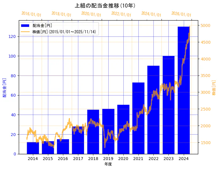 株式会社上組の配当金と株価の10年間推移（2軸グラフ）