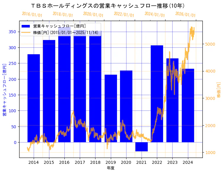 株式会社ＴＢＳホールディングスの営業キャッシュフローと株価の10年間推移（2軸グラフ）