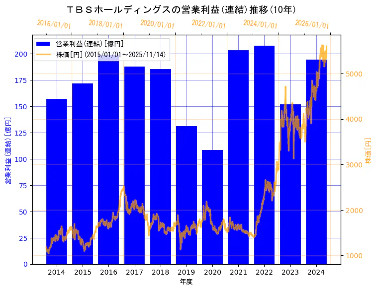 株式会社ＴＢＳホールディングスの営業利益(連結)と株価の10年間推移（2軸グラフ）