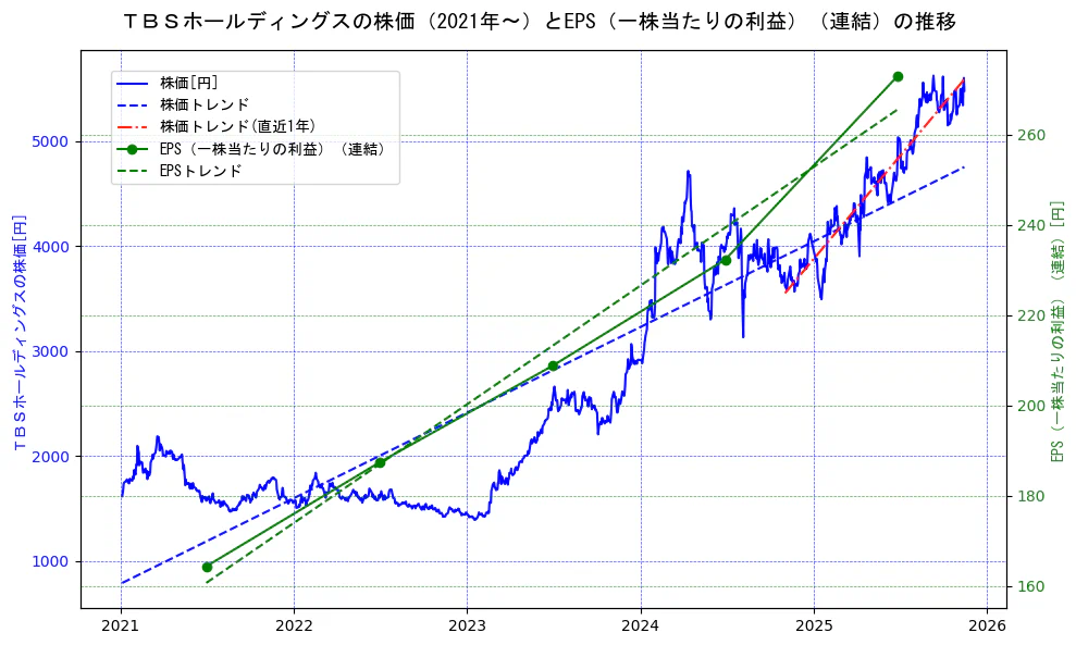 ＴＢＳホールディングスの過去5年間の株価とEPS（一株当たりの利益）の推移を示す2軸グラフ。株価の回帰直線、EPS（一株当たりの利益）の回帰直線、直近1年間の株価回帰直線を含み、業績と市場評価の関係性を視覚化。