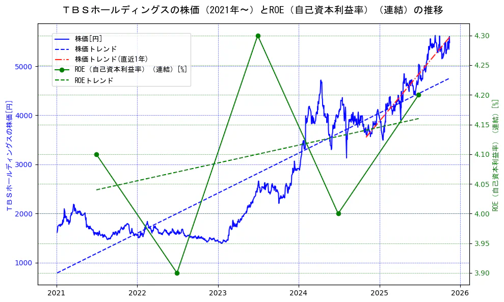 ＴＢＳホールディングスの過去5年間の株価とROE（自己資本利益率）の推移を示す2軸グラフ。株価の回帰直線、ROE（自己資本利益率）回帰直線、直近1年間の株価回帰直線を含み、業績と市場評価の関係性を視覚化。