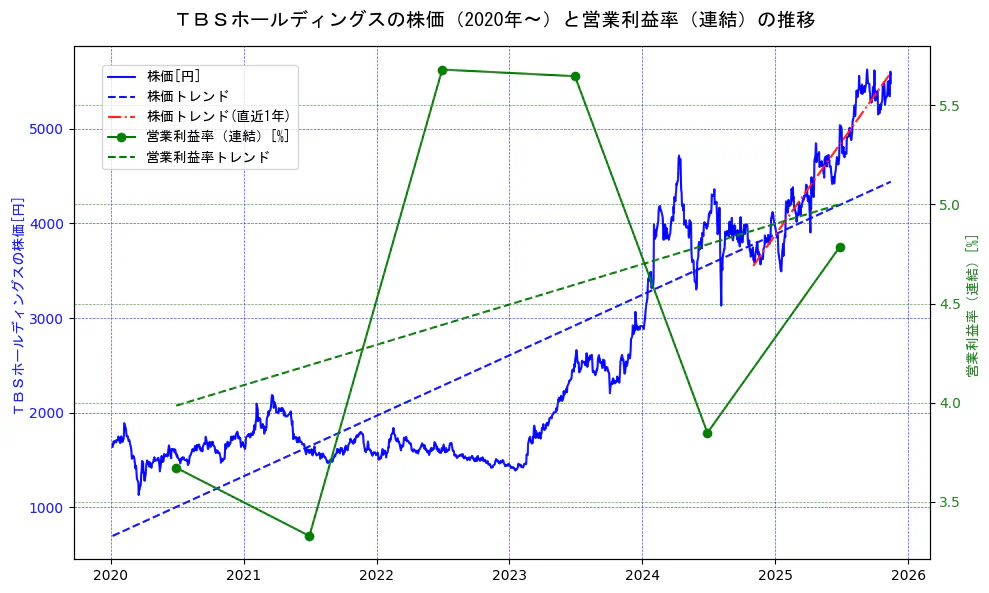 ＴＢＳホールディングスの過去5年間の株価と営業利益率の推移を示す2軸グラフ。株価の回帰直線、営業利益率の回帰直線、直近1年間の株価回帰直線を含み、業績と市場評価の関係性を視覚化。