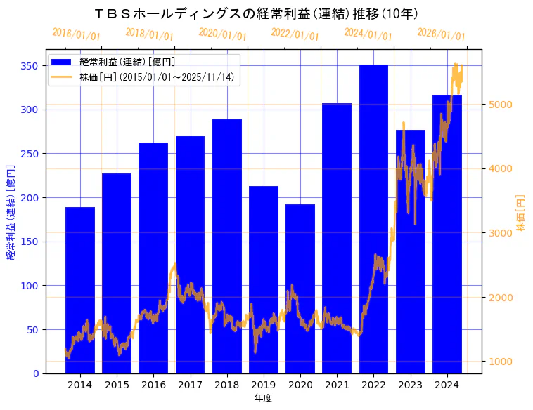 株式会社ＴＢＳホールディングスの経常利益(連結)と株価の10年間推移（2軸グラフ）