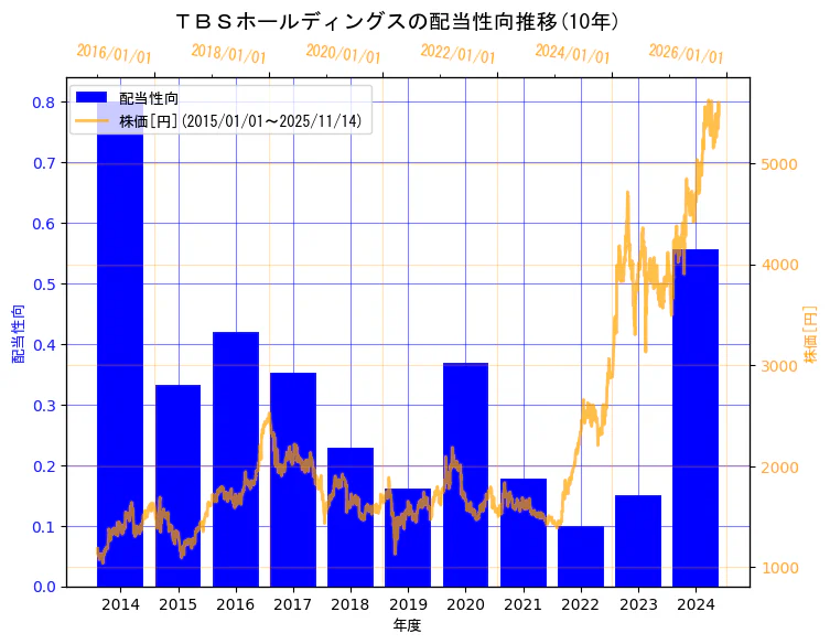株式会社ＴＢＳホールディングスの配当性向と株価の10年間推移（2軸グラフ）