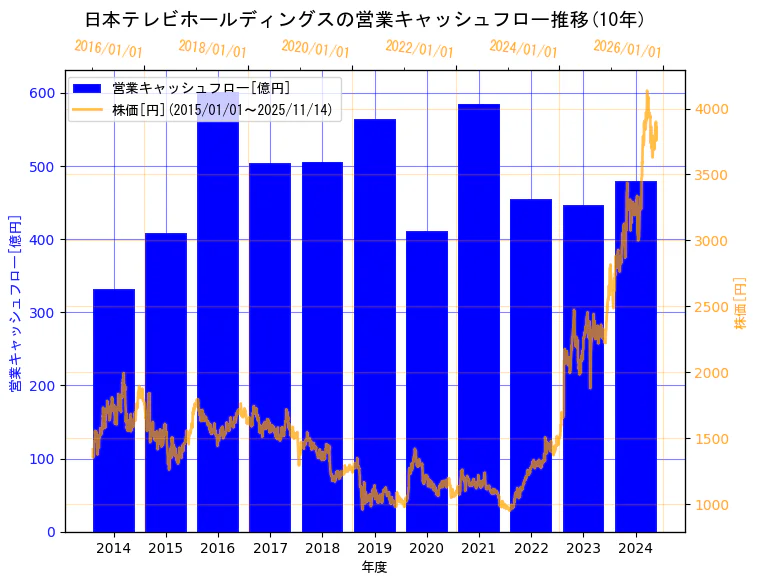 日本テレビホールディングス株式会社の営業キャッシュフローと株価の10年間推移(2軸グラフ)