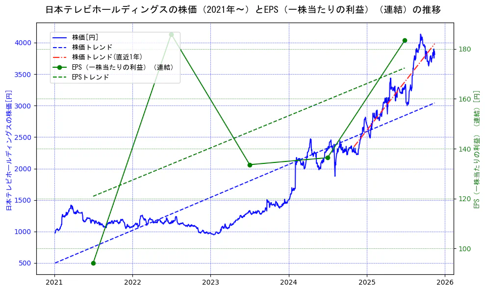 日本テレビホールディングスの過去5年間の株価とEPS（一株当たりの利益）の推移を示す2軸グラフ。株価の回帰直線、EPS（一株当たりの利益）の回帰直線、直近1年間の株価回帰直線を含み、業績と市場評価の関係性を視覚化。