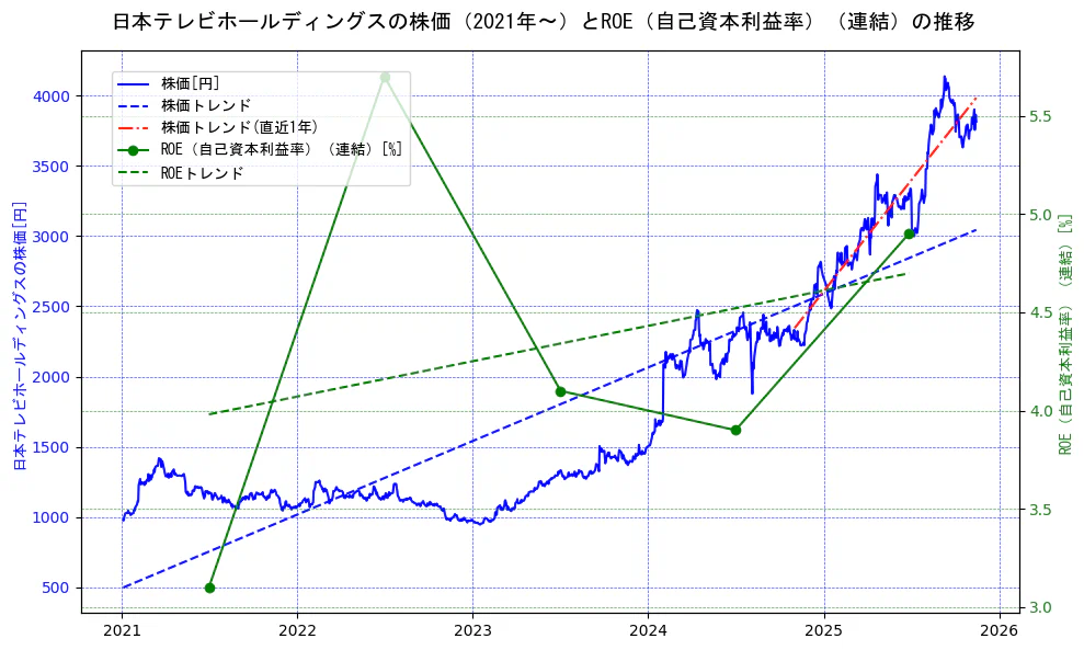 日本テレビホールディングスの過去5年間の株価とROE（自己資本利益率）の推移を示す2軸グラフ。株価の回帰直線、ROE（自己資本利益率）回帰直線、直近1年間の株価回帰直線を含み、業績と市場評価の関係性を視覚化。