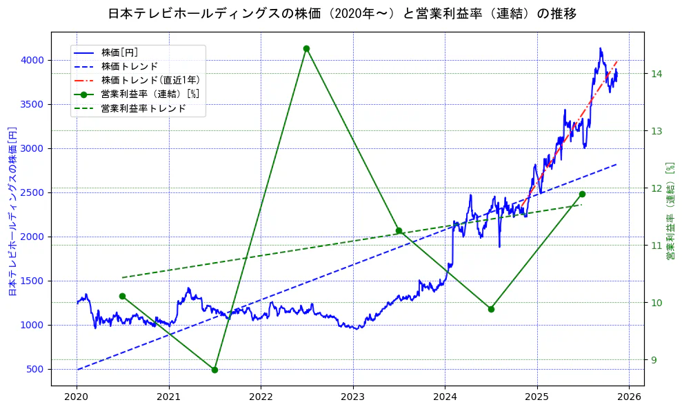 日本テレビホールディングスの過去5年間の株価と営業利益率の推移を示す2軸グラフ。株価の回帰直線、営業利益率の回帰直線、直近1年間の株価回帰直線を含み、業績と市場評価の関係性を視覚化。